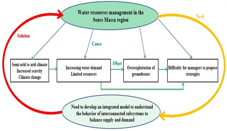 Water resource management issues in the Souss-Massa region