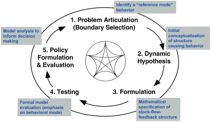 System Dynamics (SD) modeling process