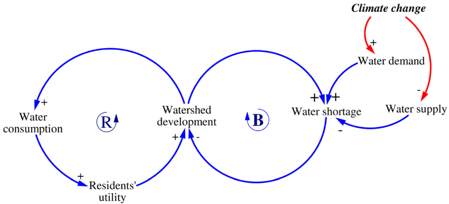 Qualitative water management model (Causal Loop Diagram (CLD))