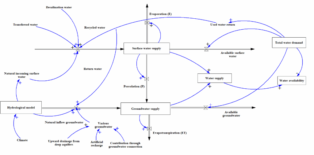 Quantitative water management model (Stock-Flow Diagram (SFD))
