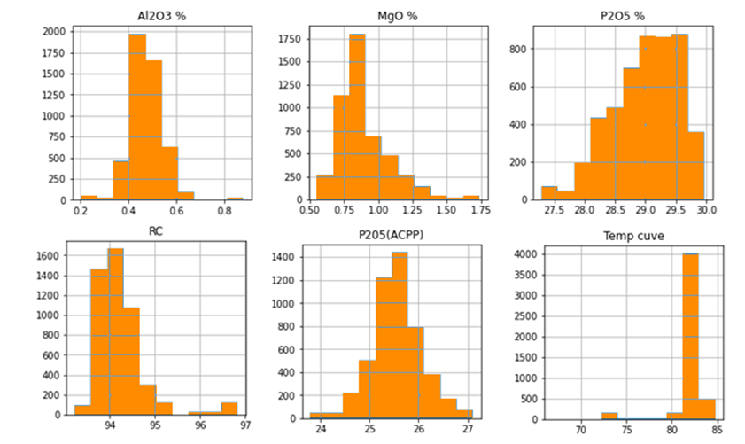 Figure 2 Histogram of the data (6 variables out of 43)
