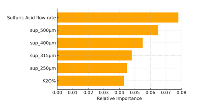 Figure 3 Key features driving process performance