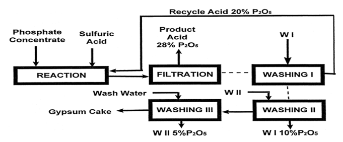 Figure 1- Simplified diagram of the attack-filtration section