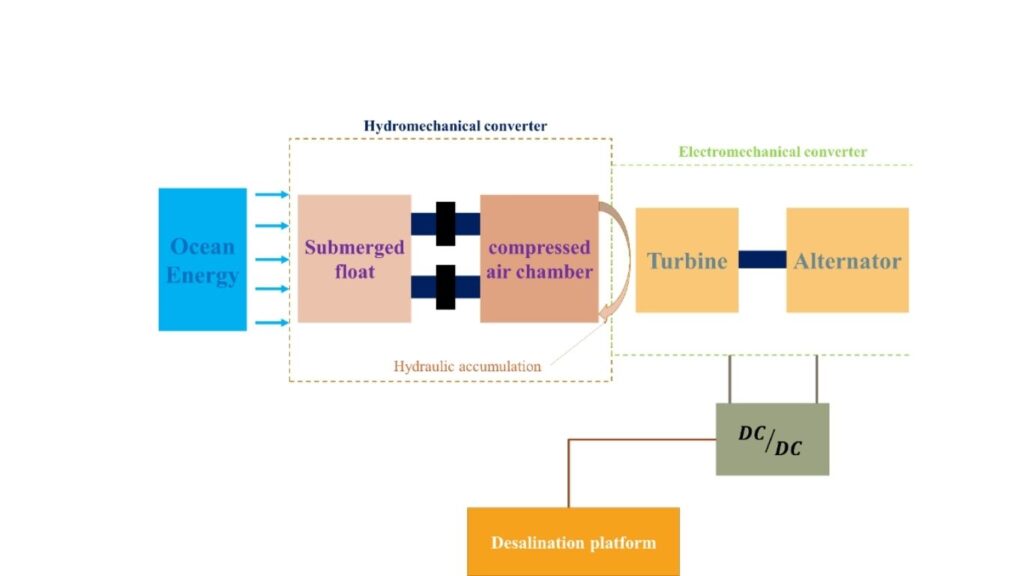 Science pulse | Power from Waves 2 Integration concept of the proposed AWS system as a renewable power supply for a desalination platform.